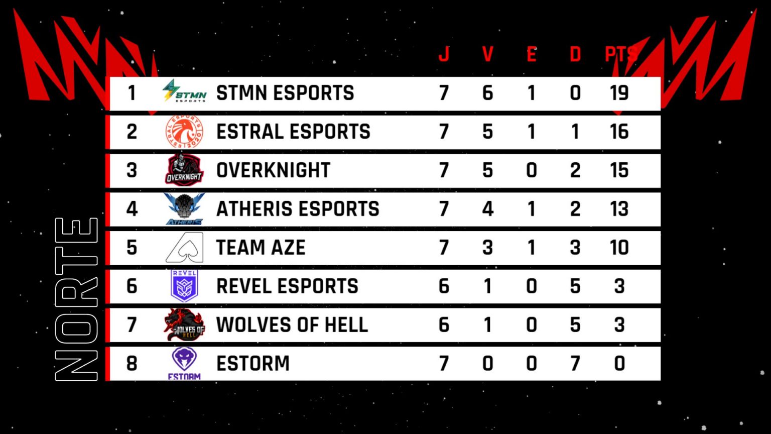 El equipo peruano de CS:GO Supremacy Gaming clasifica a los playoffs de ...