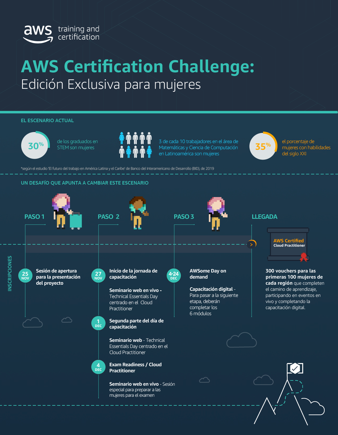 Foto de Amazon Web Service promueve el AWS Certification Challenge: Edición Exclusiva para Mujeres