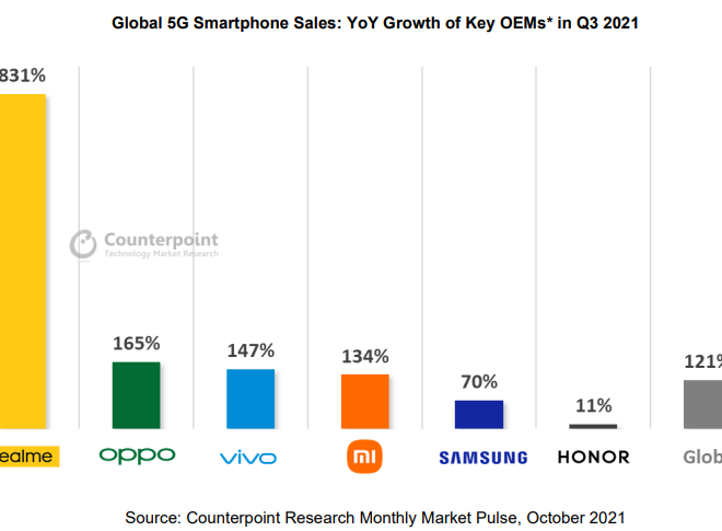 Fotos de realme se convierte en la marca de smartphones Android 5G de más rápido crecimiento en el mundo