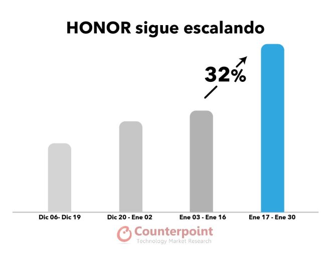 Fotos de HONOR sigue subiendo y llega a ser el segundo mayor fabricante de smartphones en China: Counterpoint