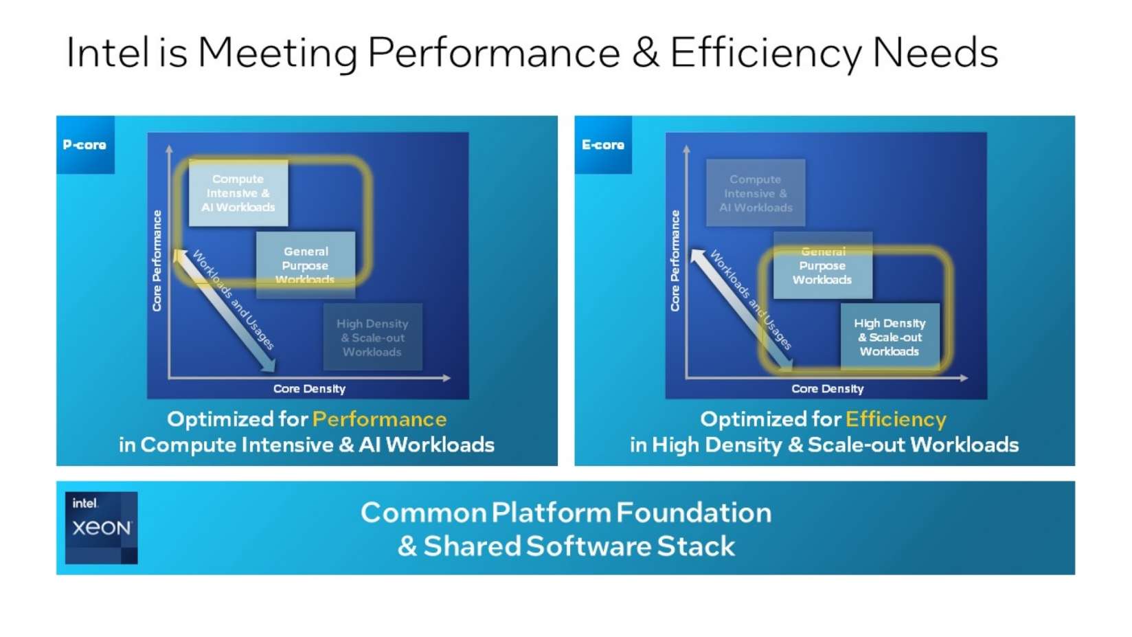 Foto de Intel presenta la futura generación Xeon con sólidas arquitecturas de rendimiento y eficiencia